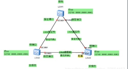 网络工程管理第三章 交换机STP生成树协议详解
