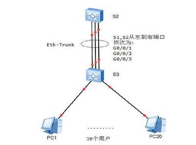 2018软考网络工程师《华为基础实验》十八 配置和实施Eth-Trunk